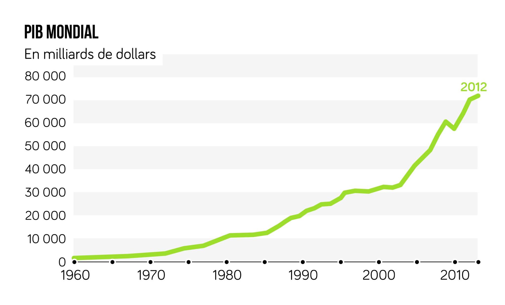 croissance durable